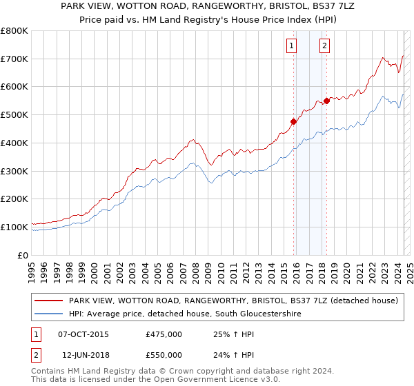 PARK VIEW, WOTTON ROAD, RANGEWORTHY, BRISTOL, BS37 7LZ: Price paid vs HM Land Registry's House Price Index