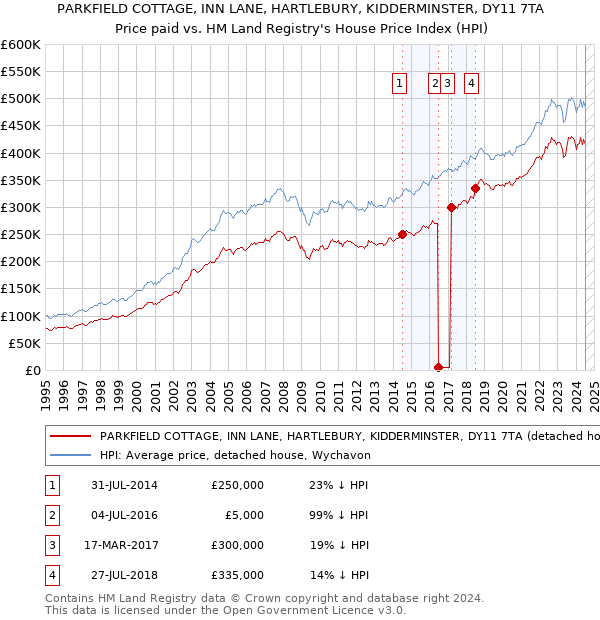 PARKFIELD COTTAGE, INN LANE, HARTLEBURY, KIDDERMINSTER, DY11 7TA: Price paid vs HM Land Registry's House Price Index