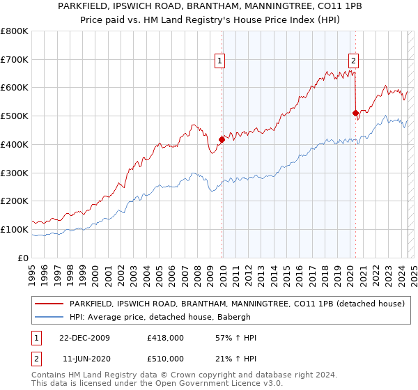 PARKFIELD, IPSWICH ROAD, BRANTHAM, MANNINGTREE, CO11 1PB: Price paid vs HM Land Registry's House Price Index