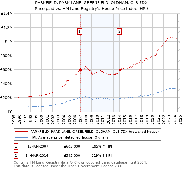 PARKFIELD, PARK LANE, GREENFIELD, OLDHAM, OL3 7DX: Price paid vs HM Land Registry's House Price Index