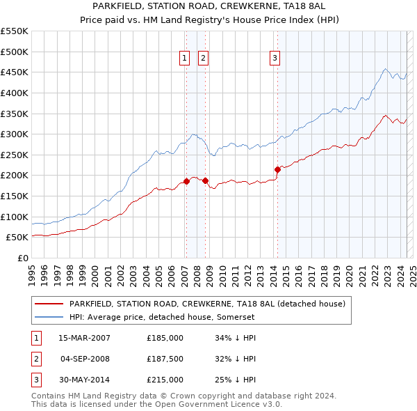 PARKFIELD, STATION ROAD, CREWKERNE, TA18 8AL: Price paid vs HM Land Registry's House Price Index