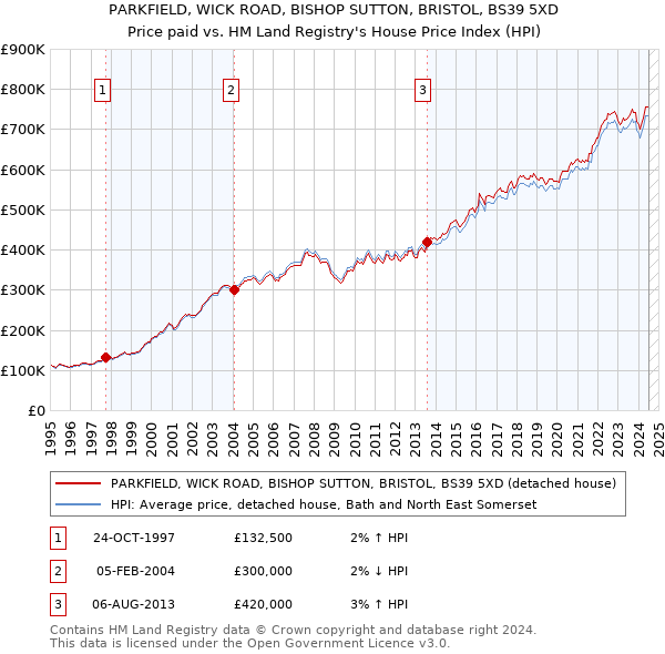 PARKFIELD, WICK ROAD, BISHOP SUTTON, BRISTOL, BS39 5XD: Price paid vs HM Land Registry's House Price Index