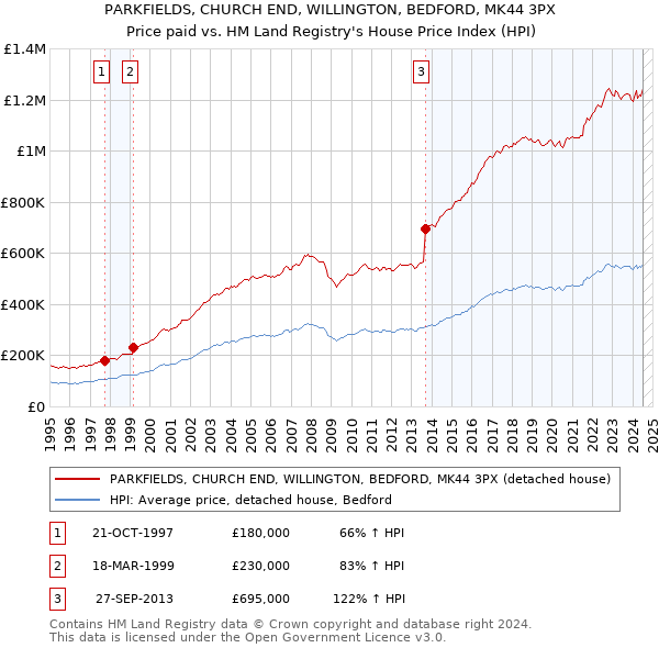 PARKFIELDS, CHURCH END, WILLINGTON, BEDFORD, MK44 3PX: Price paid vs HM Land Registry's House Price Index