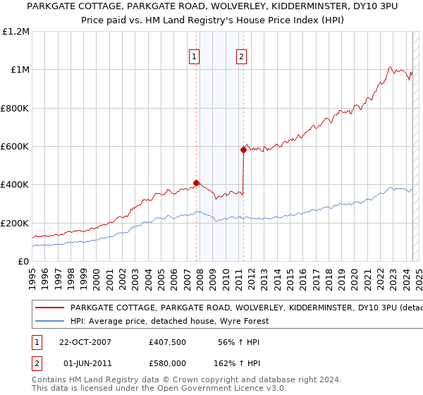 PARKGATE COTTAGE, PARKGATE ROAD, WOLVERLEY, KIDDERMINSTER, DY10 3PU: Price paid vs HM Land Registry's House Price Index