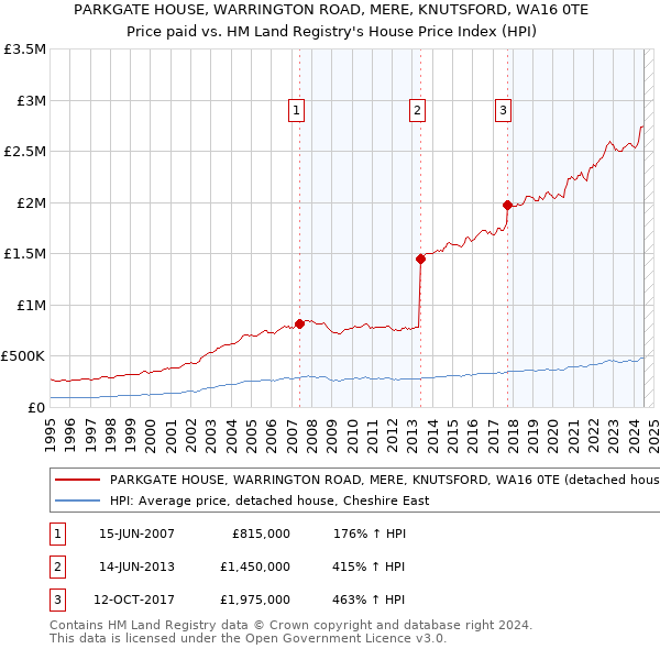 PARKGATE HOUSE, WARRINGTON ROAD, MERE, KNUTSFORD, WA16 0TE: Price paid vs HM Land Registry's House Price Index