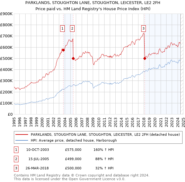 PARKLANDS, STOUGHTON LANE, STOUGHTON, LEICESTER, LE2 2FH: Price paid vs HM Land Registry's House Price Index