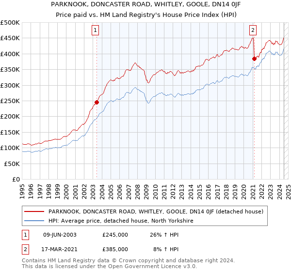 PARKNOOK, DONCASTER ROAD, WHITLEY, GOOLE, DN14 0JF: Price paid vs HM Land Registry's House Price Index