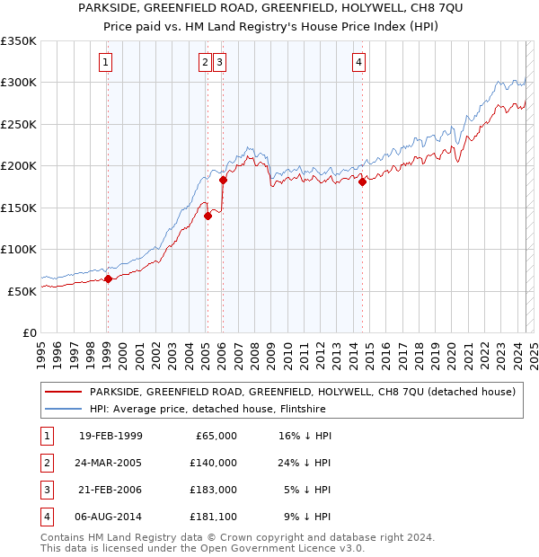 PARKSIDE, GREENFIELD ROAD, GREENFIELD, HOLYWELL, CH8 7QU: Price paid vs HM Land Registry's House Price Index