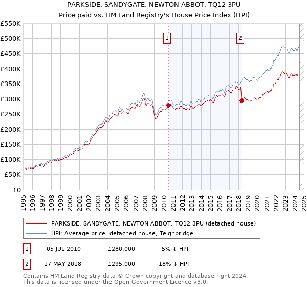 PARKSIDE, SANDYGATE, NEWTON ABBOT, TQ12 3PU: Price paid vs HM Land Registry's House Price Index