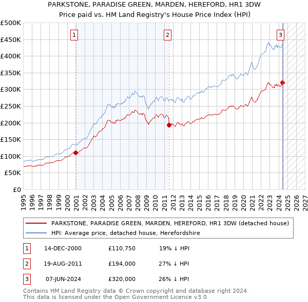 PARKSTONE, PARADISE GREEN, MARDEN, HEREFORD, HR1 3DW: Price paid vs HM Land Registry's House Price Index