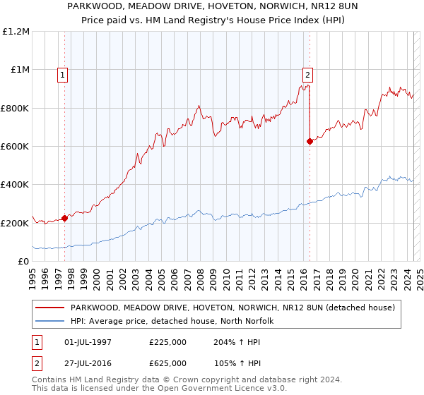 PARKWOOD, MEADOW DRIVE, HOVETON, NORWICH, NR12 8UN: Price paid vs HM Land Registry's House Price Index