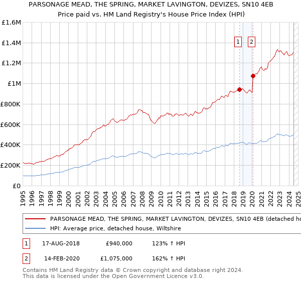 PARSONAGE MEAD, THE SPRING, MARKET LAVINGTON, DEVIZES, SN10 4EB: Price paid vs HM Land Registry's House Price Index