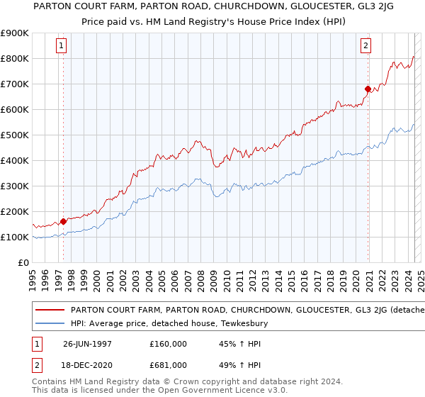 PARTON COURT FARM, PARTON ROAD, CHURCHDOWN, GLOUCESTER, GL3 2JG: Price paid vs HM Land Registry's House Price Index