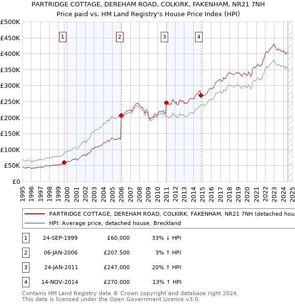 PARTRIDGE COTTAGE, DEREHAM ROAD, COLKIRK, FAKENHAM, NR21 7NH: Price paid vs HM Land Registry's House Price Index