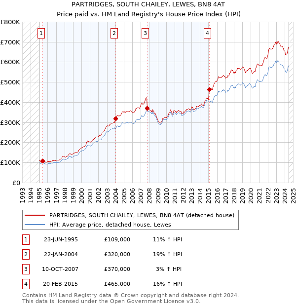 PARTRIDGES, SOUTH CHAILEY, LEWES, BN8 4AT: Price paid vs HM Land Registry's House Price Index