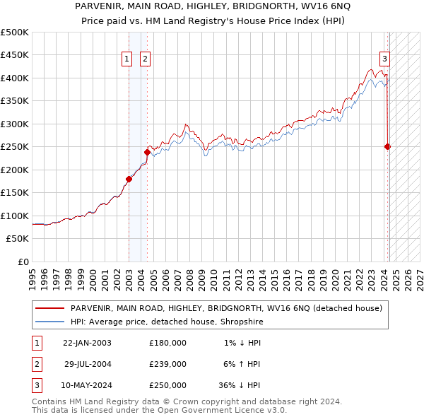 PARVENIR, MAIN ROAD, HIGHLEY, BRIDGNORTH, WV16 6NQ: Price paid vs HM Land Registry's House Price Index