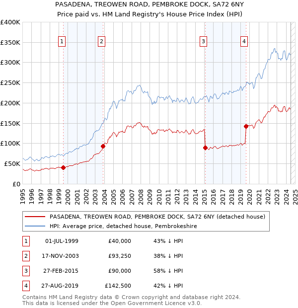 PASADENA, TREOWEN ROAD, PEMBROKE DOCK, SA72 6NY: Price paid vs HM Land Registry's House Price Index