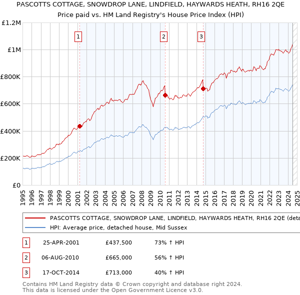 PASCOTTS COTTAGE, SNOWDROP LANE, LINDFIELD, HAYWARDS HEATH, RH16 2QE: Price paid vs HM Land Registry's House Price Index