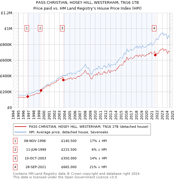 PASS CHRISTIAN, HOSEY HILL, WESTERHAM, TN16 1TB: Price paid vs HM Land Registry's House Price Index