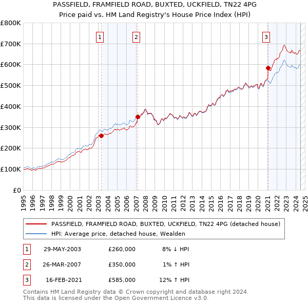 PASSFIELD, FRAMFIELD ROAD, BUXTED, UCKFIELD, TN22 4PG: Price paid vs HM Land Registry's House Price Index