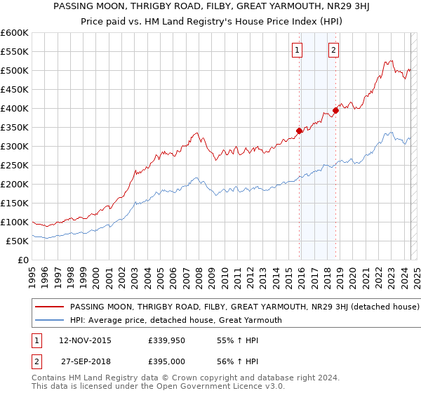 PASSING MOON, THRIGBY ROAD, FILBY, GREAT YARMOUTH, NR29 3HJ: Price paid vs HM Land Registry's House Price Index