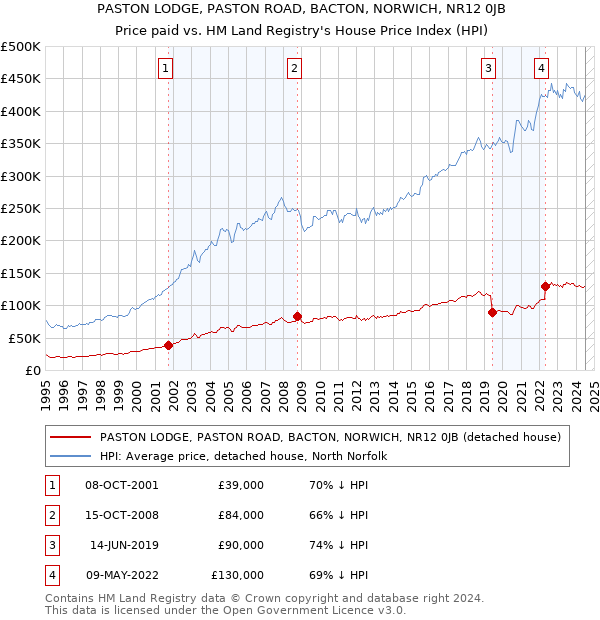 PASTON LODGE, PASTON ROAD, BACTON, NORWICH, NR12 0JB: Price paid vs HM Land Registry's House Price Index