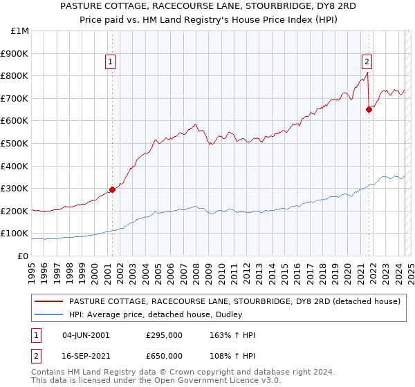 PASTURE COTTAGE, RACECOURSE LANE, STOURBRIDGE, DY8 2RD: Price paid vs HM Land Registry's House Price Index