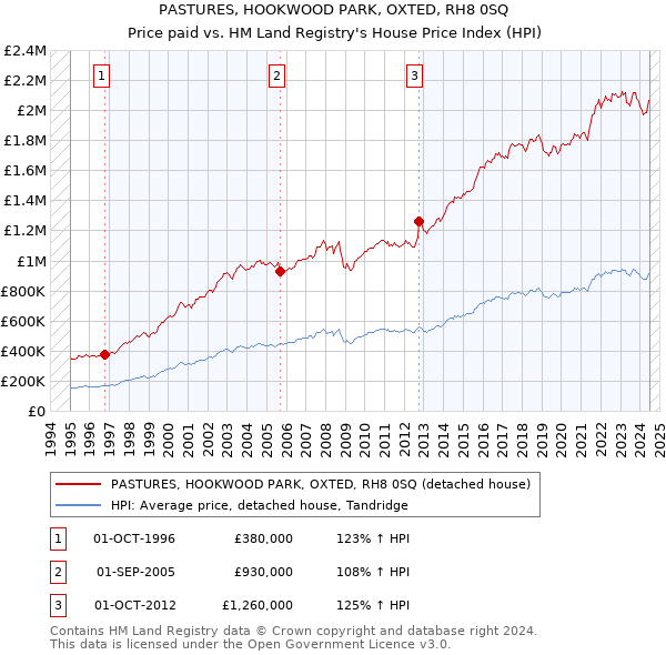 PASTURES, HOOKWOOD PARK, OXTED, RH8 0SQ: Price paid vs HM Land Registry's House Price Index