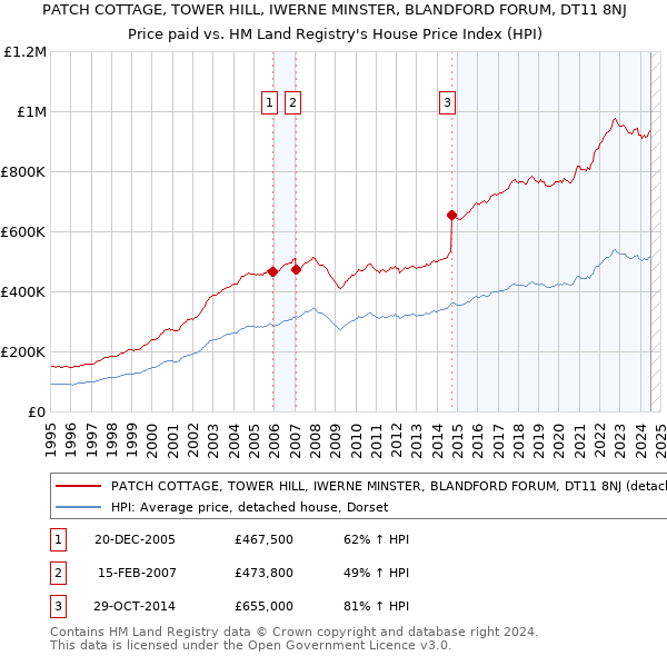 PATCH COTTAGE, TOWER HILL, IWERNE MINSTER, BLANDFORD FORUM, DT11 8NJ: Price paid vs HM Land Registry's House Price Index