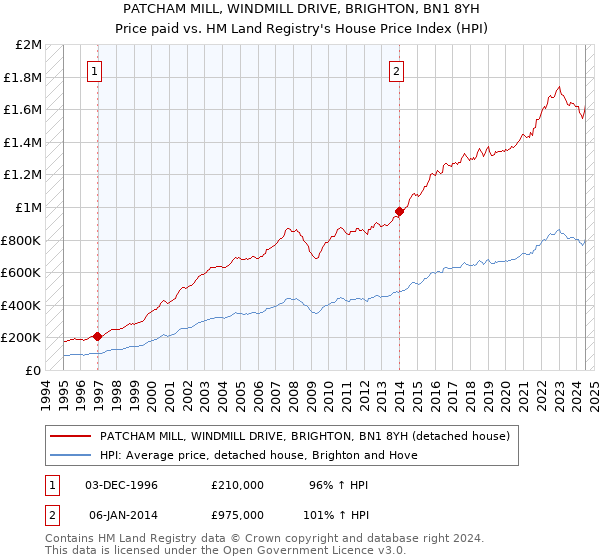 PATCHAM MILL, WINDMILL DRIVE, BRIGHTON, BN1 8YH: Price paid vs HM Land Registry's House Price Index