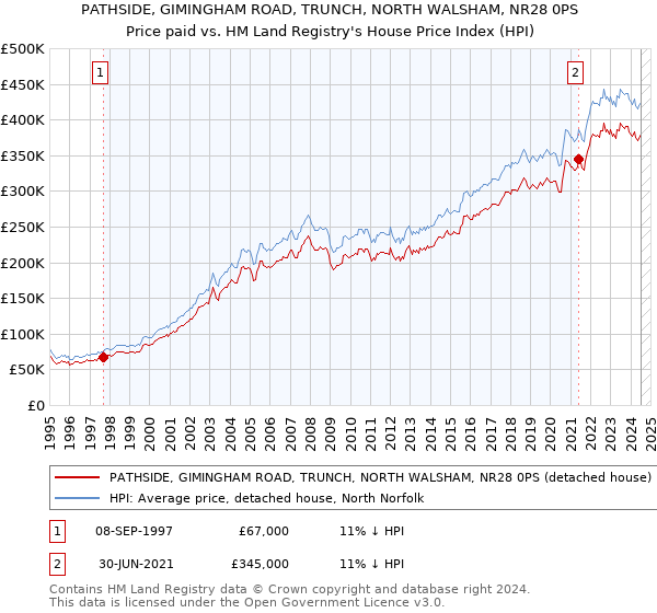 PATHSIDE, GIMINGHAM ROAD, TRUNCH, NORTH WALSHAM, NR28 0PS: Price paid vs HM Land Registry's House Price Index