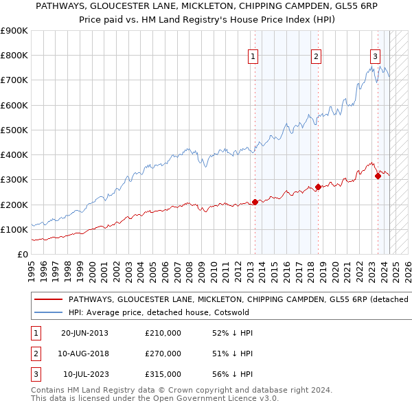 PATHWAYS, GLOUCESTER LANE, MICKLETON, CHIPPING CAMPDEN, GL55 6RP: Price paid vs HM Land Registry's House Price Index