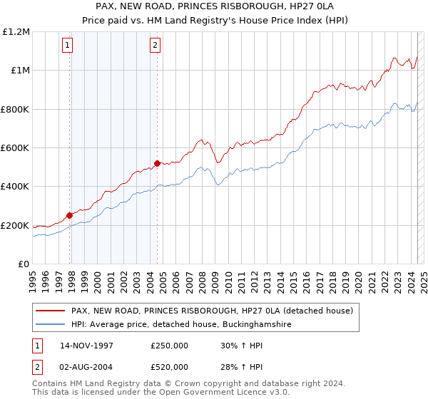 PAX, NEW ROAD, PRINCES RISBOROUGH, HP27 0LA: Price paid vs HM Land Registry's House Price Index