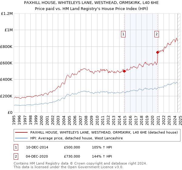 PAXHILL HOUSE, WHITELEYS LANE, WESTHEAD, ORMSKIRK, L40 6HE: Price paid vs HM Land Registry's House Price Index