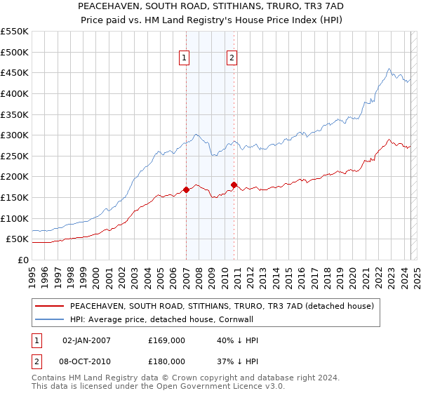 PEACEHAVEN, SOUTH ROAD, STITHIANS, TRURO, TR3 7AD: Price paid vs HM Land Registry's House Price Index