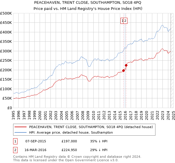 PEACEHAVEN, TRENT CLOSE, SOUTHAMPTON, SO18 4PQ: Price paid vs HM Land Registry's House Price Index