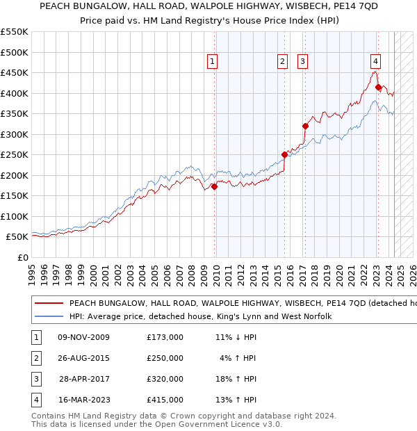 PEACH BUNGALOW, HALL ROAD, WALPOLE HIGHWAY, WISBECH, PE14 7QD: Price paid vs HM Land Registry's House Price Index