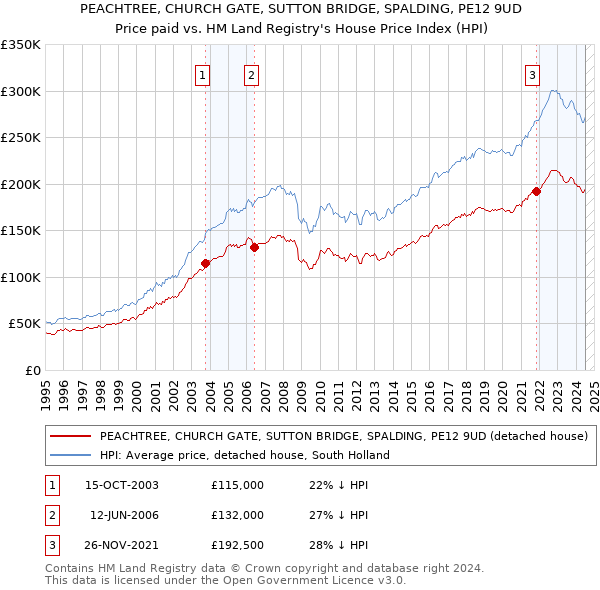 PEACHTREE, CHURCH GATE, SUTTON BRIDGE, SPALDING, PE12 9UD: Price paid vs HM Land Registry's House Price Index