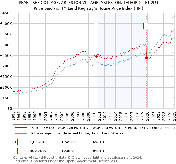 PEAR TREE COTTAGE, ARLESTON VILLAGE, ARLESTON, TELFORD, TF1 2LU: Price paid vs HM Land Registry's House Price Index