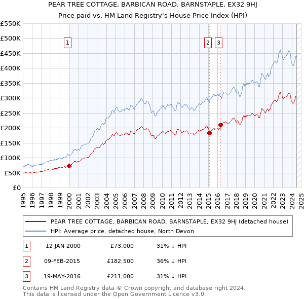 PEAR TREE COTTAGE, BARBICAN ROAD, BARNSTAPLE, EX32 9HJ: Price paid vs HM Land Registry's House Price Index