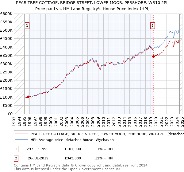 PEAR TREE COTTAGE, BRIDGE STREET, LOWER MOOR, PERSHORE, WR10 2PL: Price paid vs HM Land Registry's House Price Index