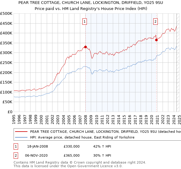 PEAR TREE COTTAGE, CHURCH LANE, LOCKINGTON, DRIFFIELD, YO25 9SU: Price paid vs HM Land Registry's House Price Index