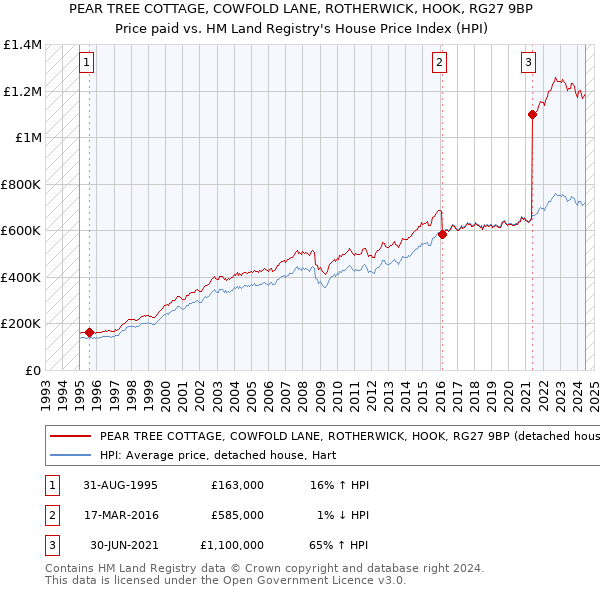 PEAR TREE COTTAGE, COWFOLD LANE, ROTHERWICK, HOOK, RG27 9BP: Price paid vs HM Land Registry's House Price Index