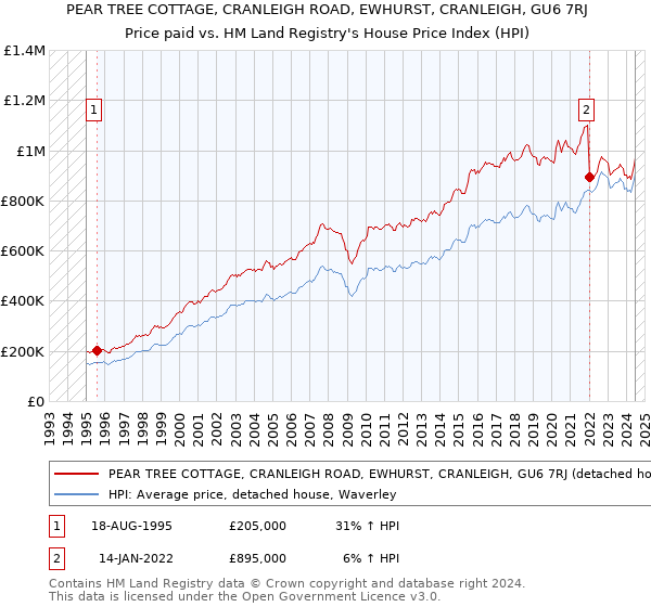 PEAR TREE COTTAGE, CRANLEIGH ROAD, EWHURST, CRANLEIGH, GU6 7RJ: Price paid vs HM Land Registry's House Price Index