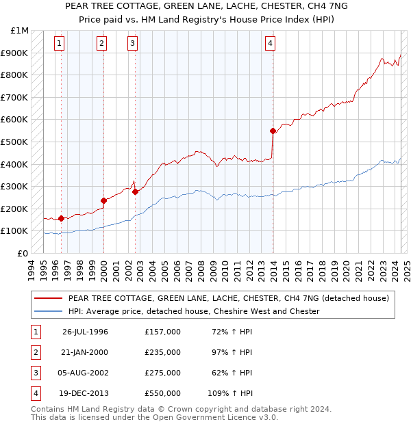 PEAR TREE COTTAGE, GREEN LANE, LACHE, CHESTER, CH4 7NG: Price paid vs HM Land Registry's House Price Index