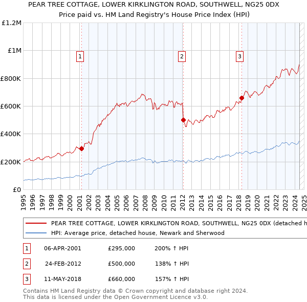 PEAR TREE COTTAGE, LOWER KIRKLINGTON ROAD, SOUTHWELL, NG25 0DX: Price paid vs HM Land Registry's House Price Index