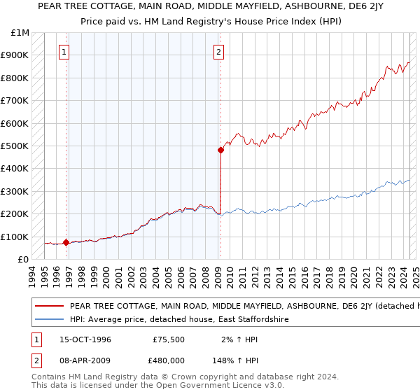 PEAR TREE COTTAGE, MAIN ROAD, MIDDLE MAYFIELD, ASHBOURNE, DE6 2JY: Price paid vs HM Land Registry's House Price Index