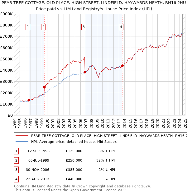 PEAR TREE COTTAGE, OLD PLACE, HIGH STREET, LINDFIELD, HAYWARDS HEATH, RH16 2HU: Price paid vs HM Land Registry's House Price Index