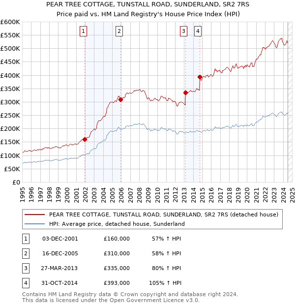 PEAR TREE COTTAGE, TUNSTALL ROAD, SUNDERLAND, SR2 7RS: Price paid vs HM Land Registry's House Price Index