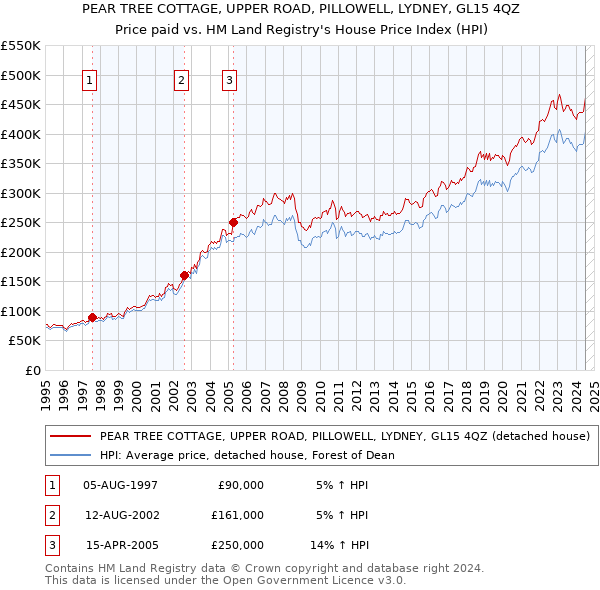 PEAR TREE COTTAGE, UPPER ROAD, PILLOWELL, LYDNEY, GL15 4QZ: Price paid vs HM Land Registry's House Price Index